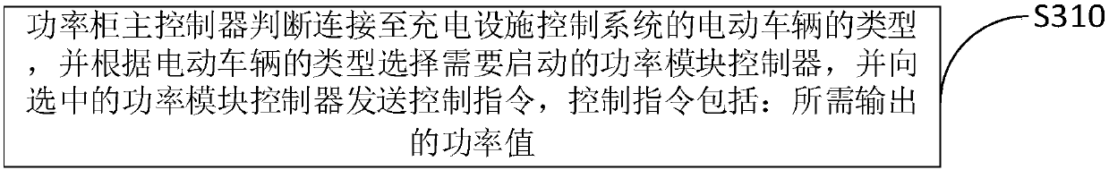 Charging facility control method, system, main controller and controller