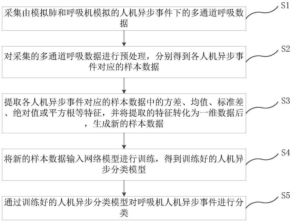 Breathing machine man-machine asynchronous classification method, terminal and storage medium