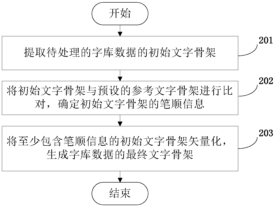 Character skeleton extraction method and device, equipment and computer readable storage medium