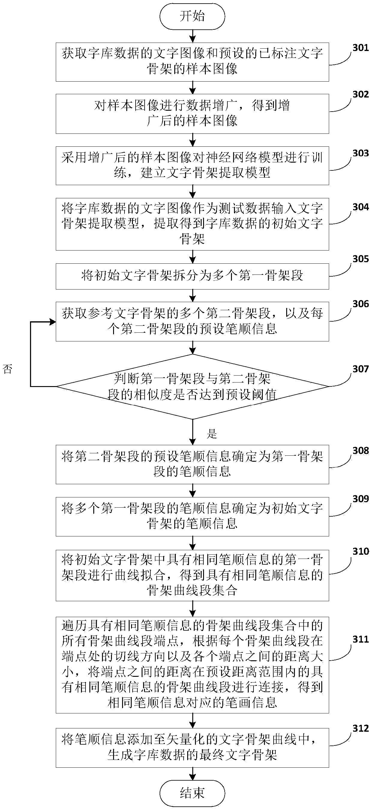 Character skeleton extraction method and device, equipment and computer readable storage medium