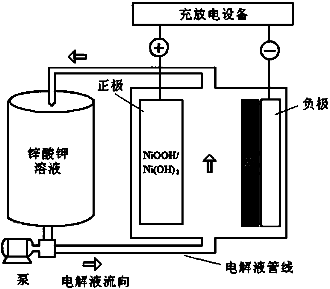 Zinc-nickel single-redox-flow battery