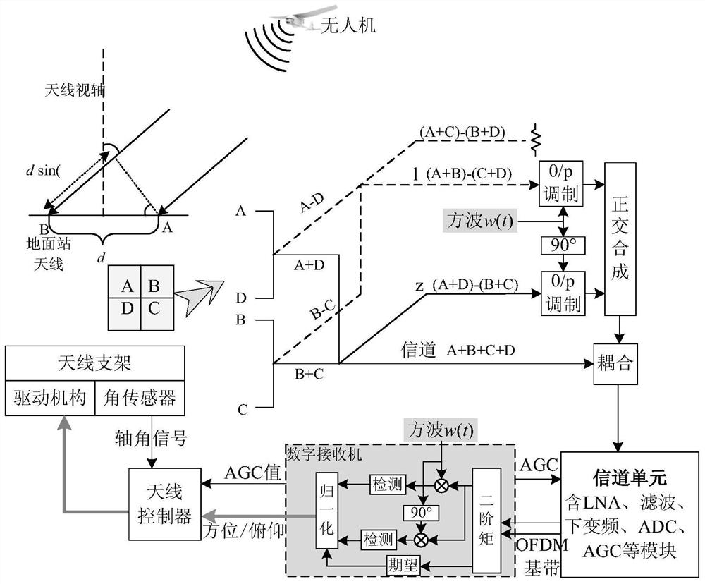 Angle measurement method and system of broadband OFDM signal in UAV data link