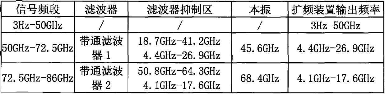 A device and method for realizing ultra-wideband spread spectrum of signal/spectrum analyzer