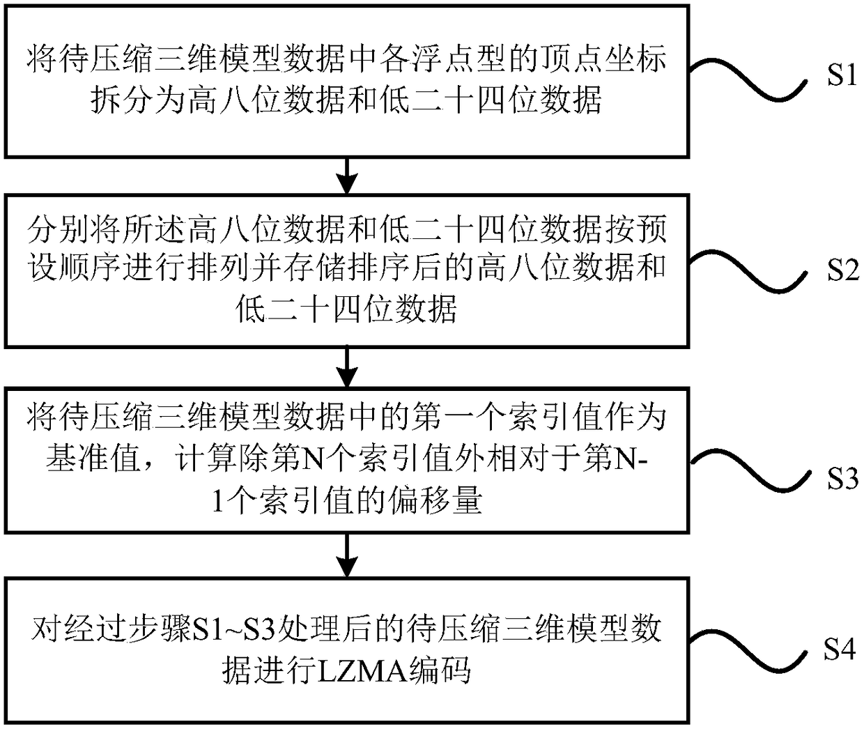 A 3D model data compression method and system