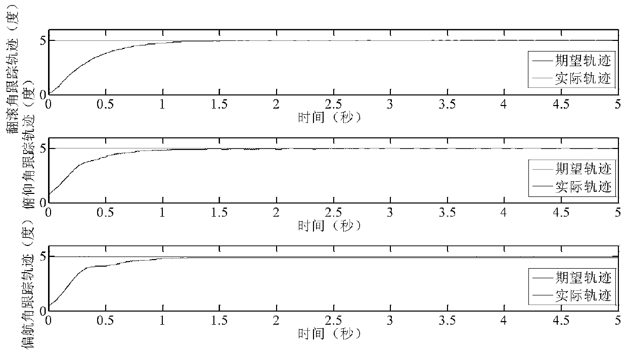 Fixed-time adaptive attitude control method for three-degree-of-freedom four-rotor aircraft