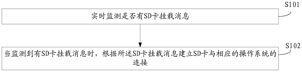 Method and device for mounting SD card (Secure Digital Memory Card) on multi-operating-system terminal, and terminal