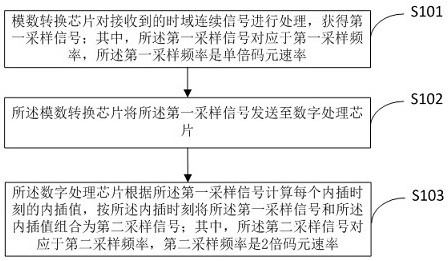 Single code element rate sampling method applied to high-speed transmission and based on prior filtering