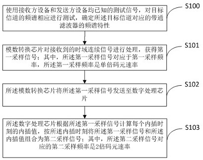 Single code element rate sampling method applied to high-speed transmission and based on prior filtering