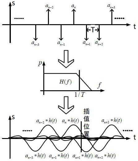 Single code element rate sampling method applied to high-speed transmission and based on prior filtering