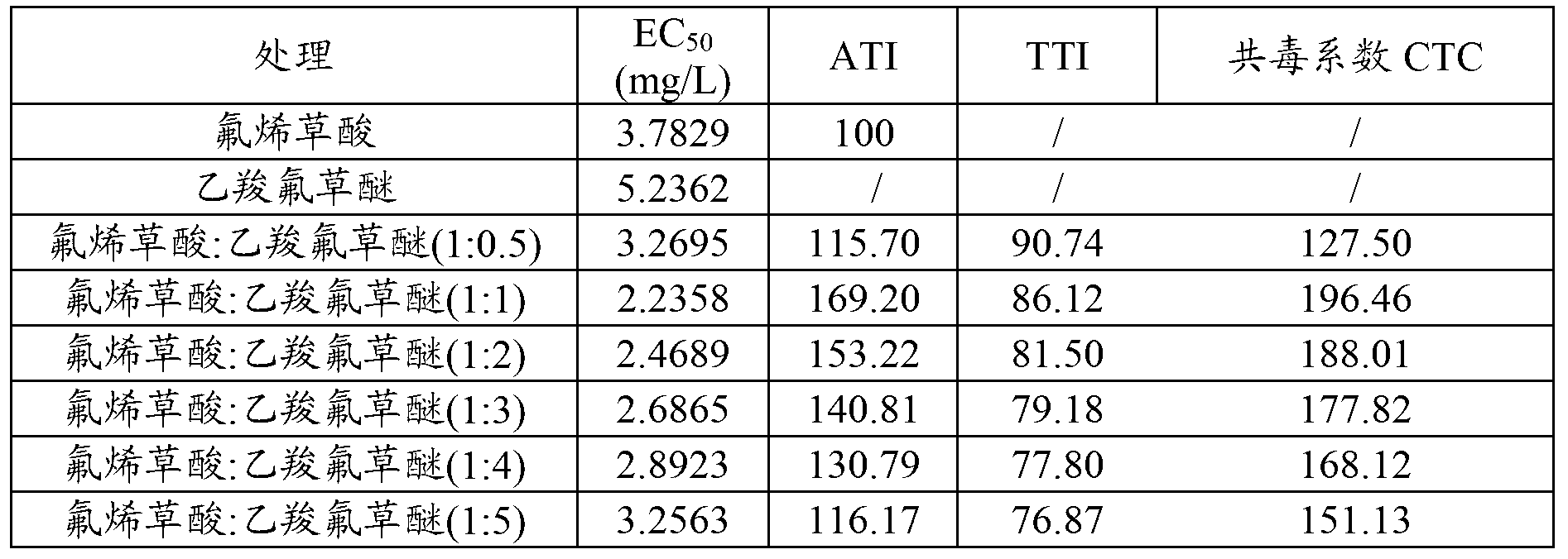 Weeding composition and preparation thereof