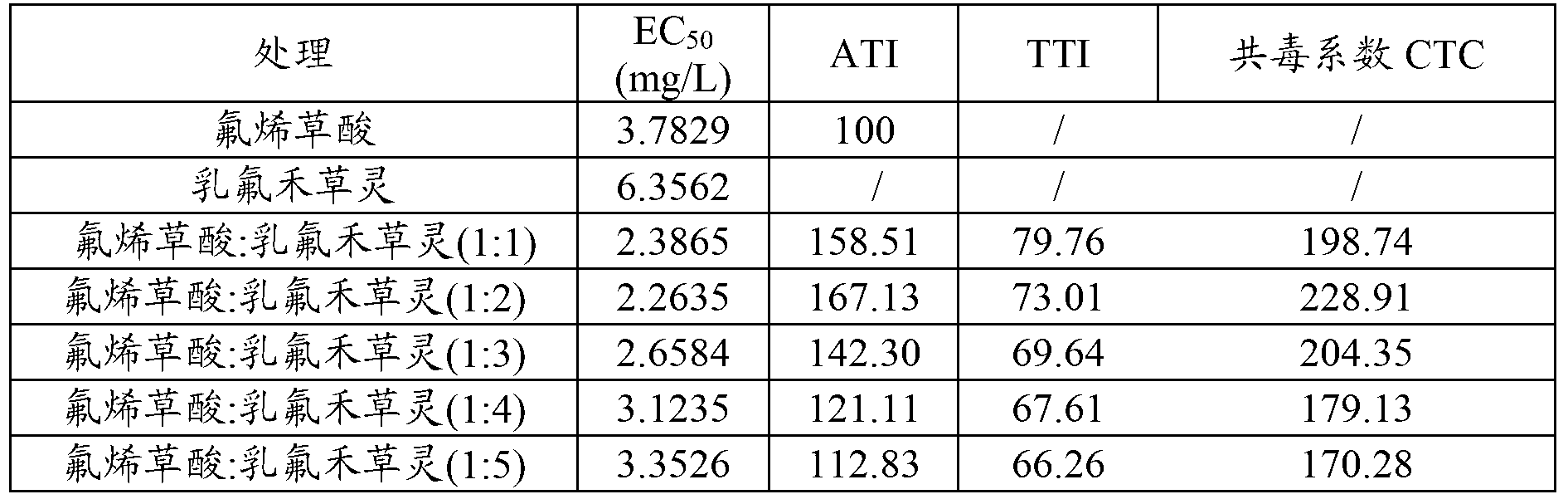 Weeding composition and preparation thereof