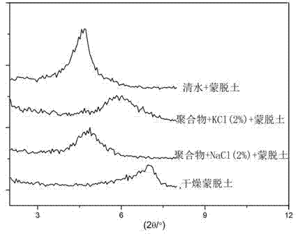 AM/NAI/APEG (Acrylamide/N-Allylimidazole/Allyl Alcohol Polyoxyethylene Ether) polymer clay stabilizer and preparation method