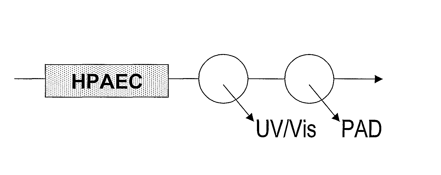 Analysis of Liquid Chromatography Eluates