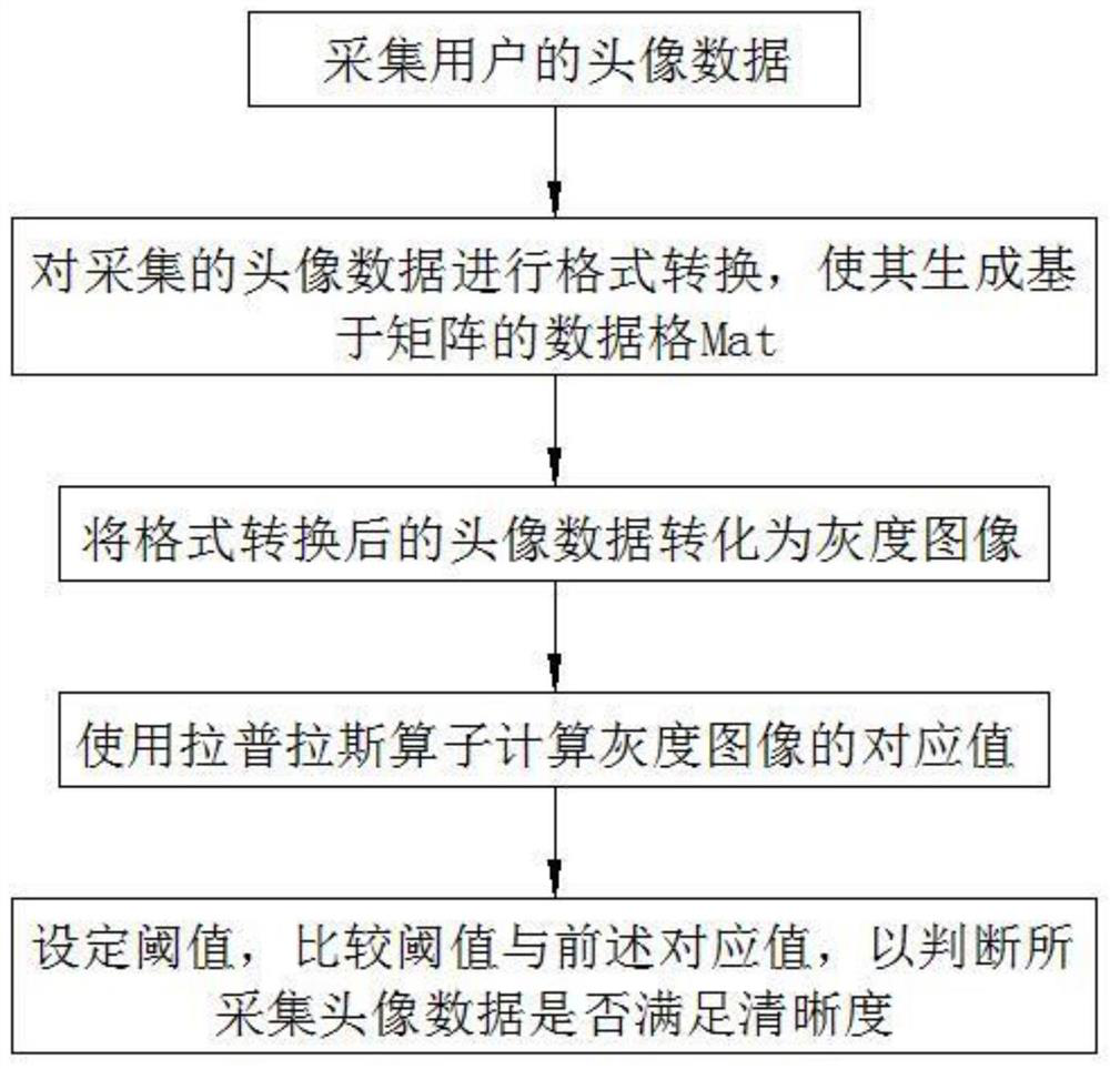 OpenCV-based image blurring rapid detection method and tool