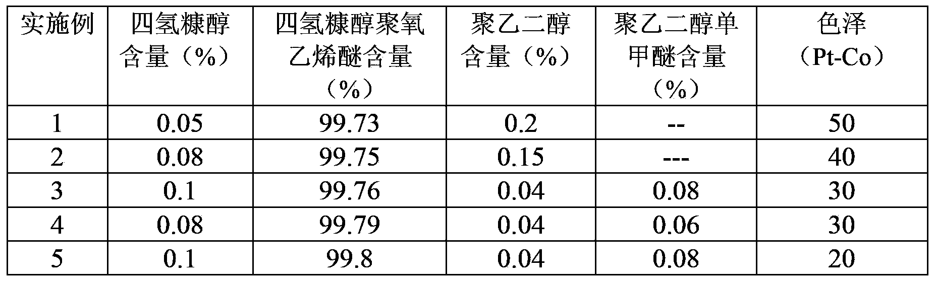 Synthesis method of tetrahydrofurfuryl alcohol polyoxyethylene ether