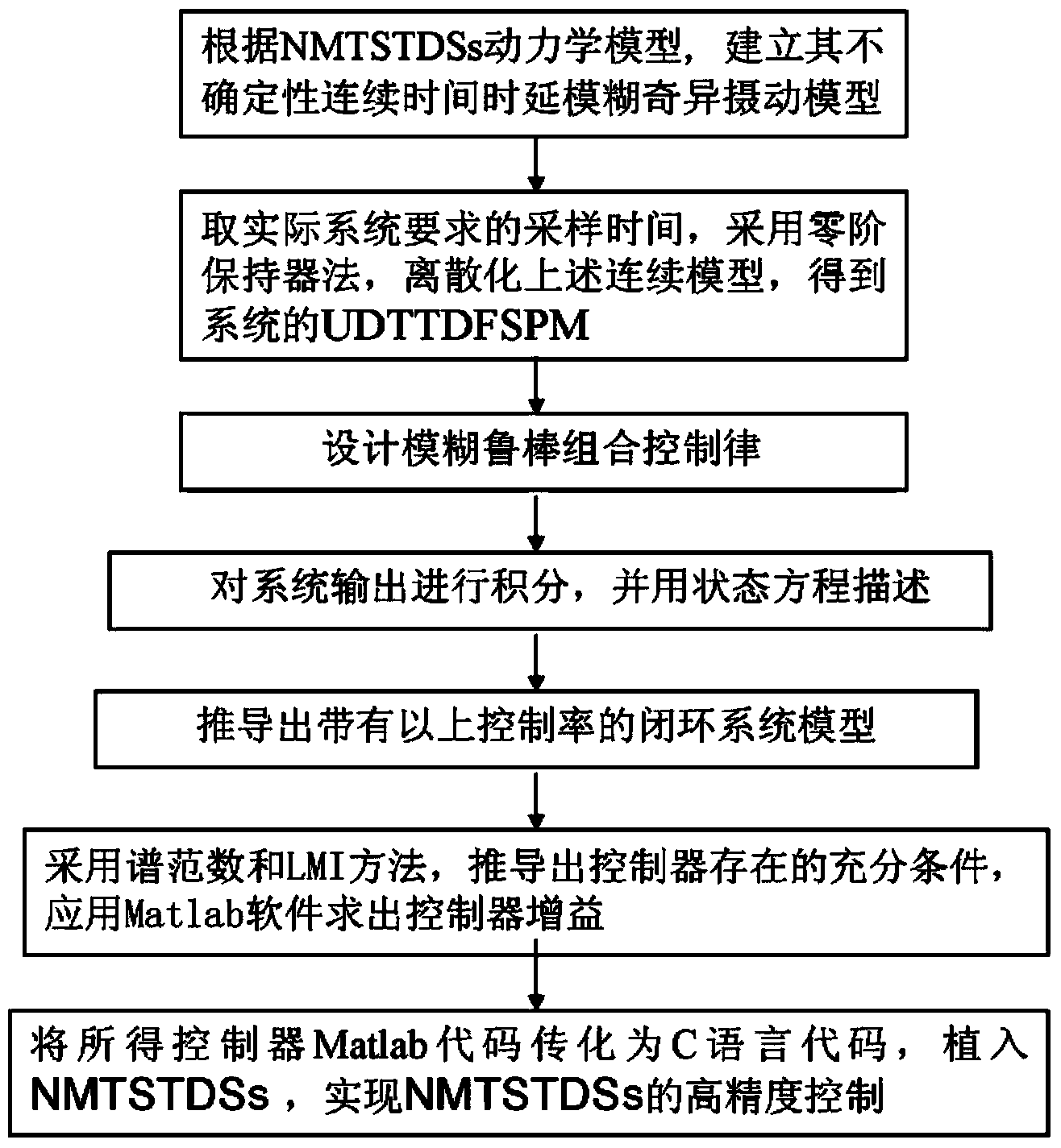 Nonlinear multi-time-scale delay system modeling and control method