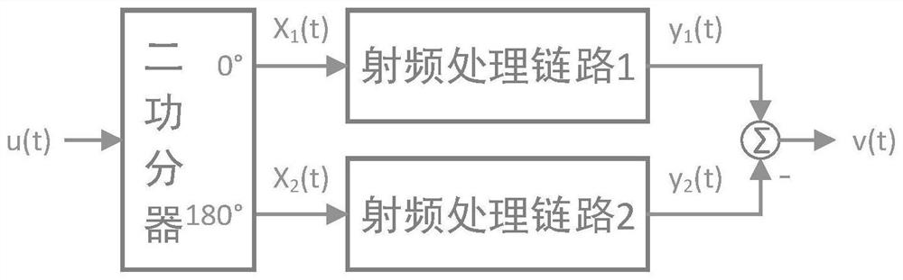 Distortion signal cancellation method based on dual non-in-phase processing