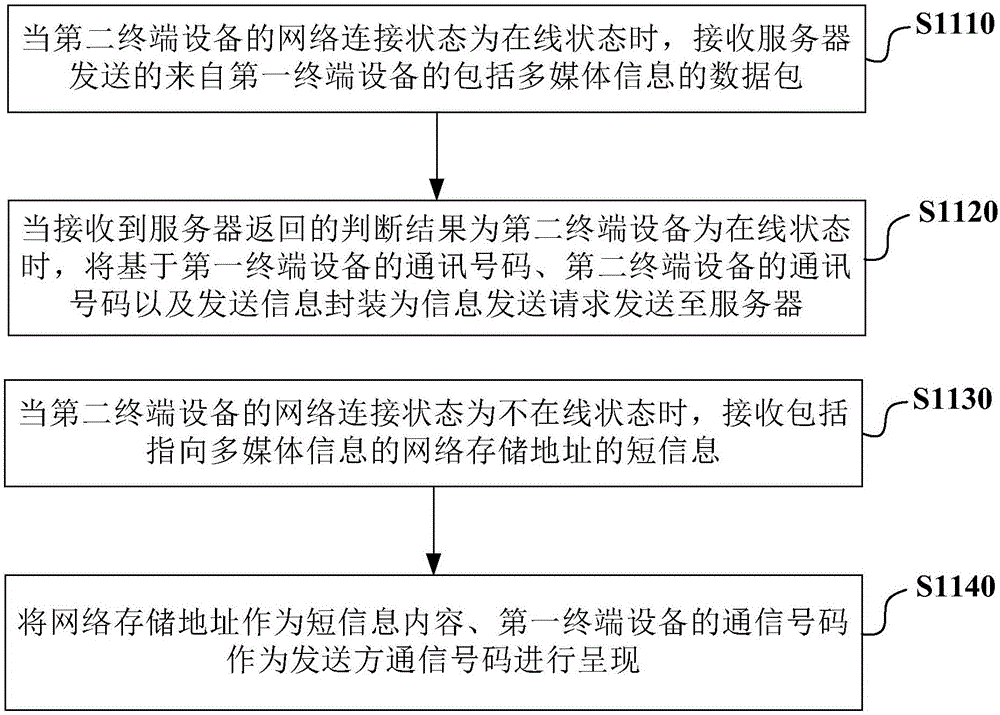 Method and apparatus for receiving multimedia information based on contacts