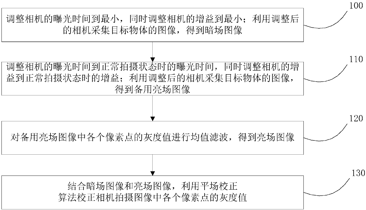 Flat-field correction method, flat-field correction device, image verification method and image verification device