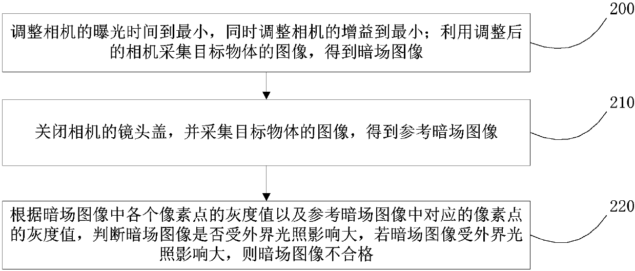 Flat-field correction method, flat-field correction device, image verification method and image verification device