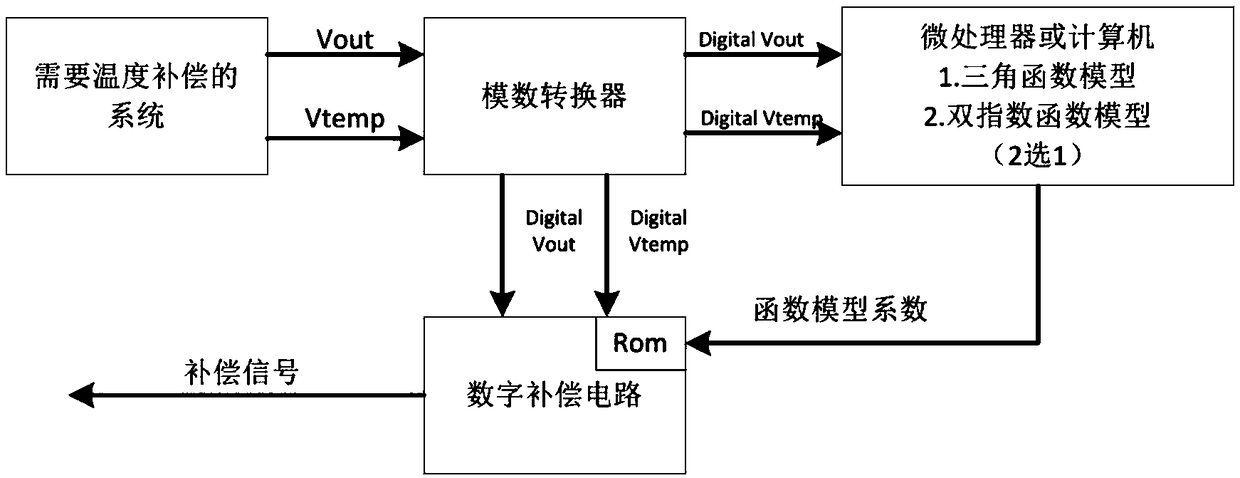 Infinite order temperature compensation system easy to implement