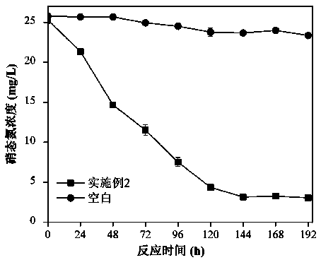 Material for denitrification with autotrophic and heterotrophic synergistic biological denitrification method, and preparation method and application thereof