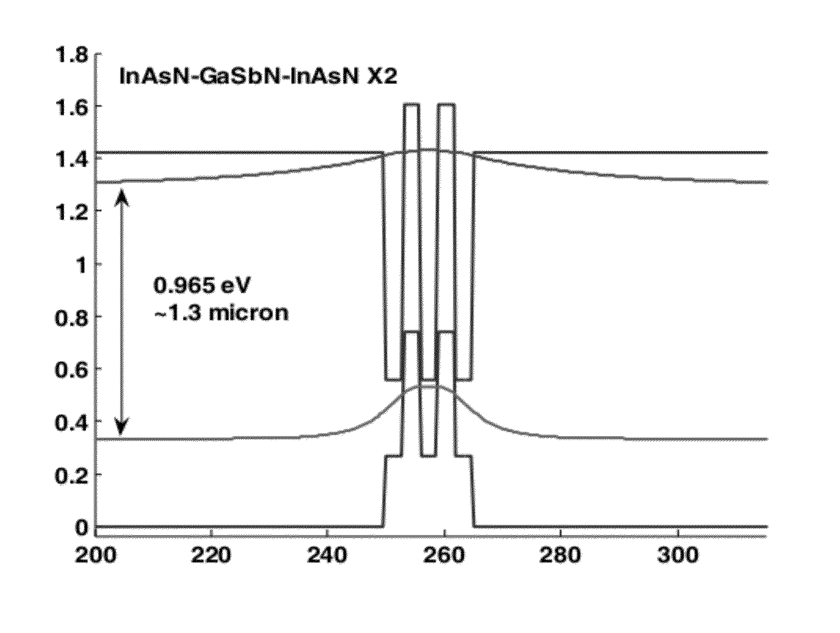 Strain-controlled atomic layer epitaxy, quantum wells and superlattices prepared thereby and uses thereof