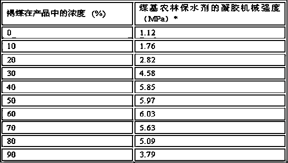 Coal-based agricultural and forestry water-retaining agent with high mechanical strength and preparation method thereof