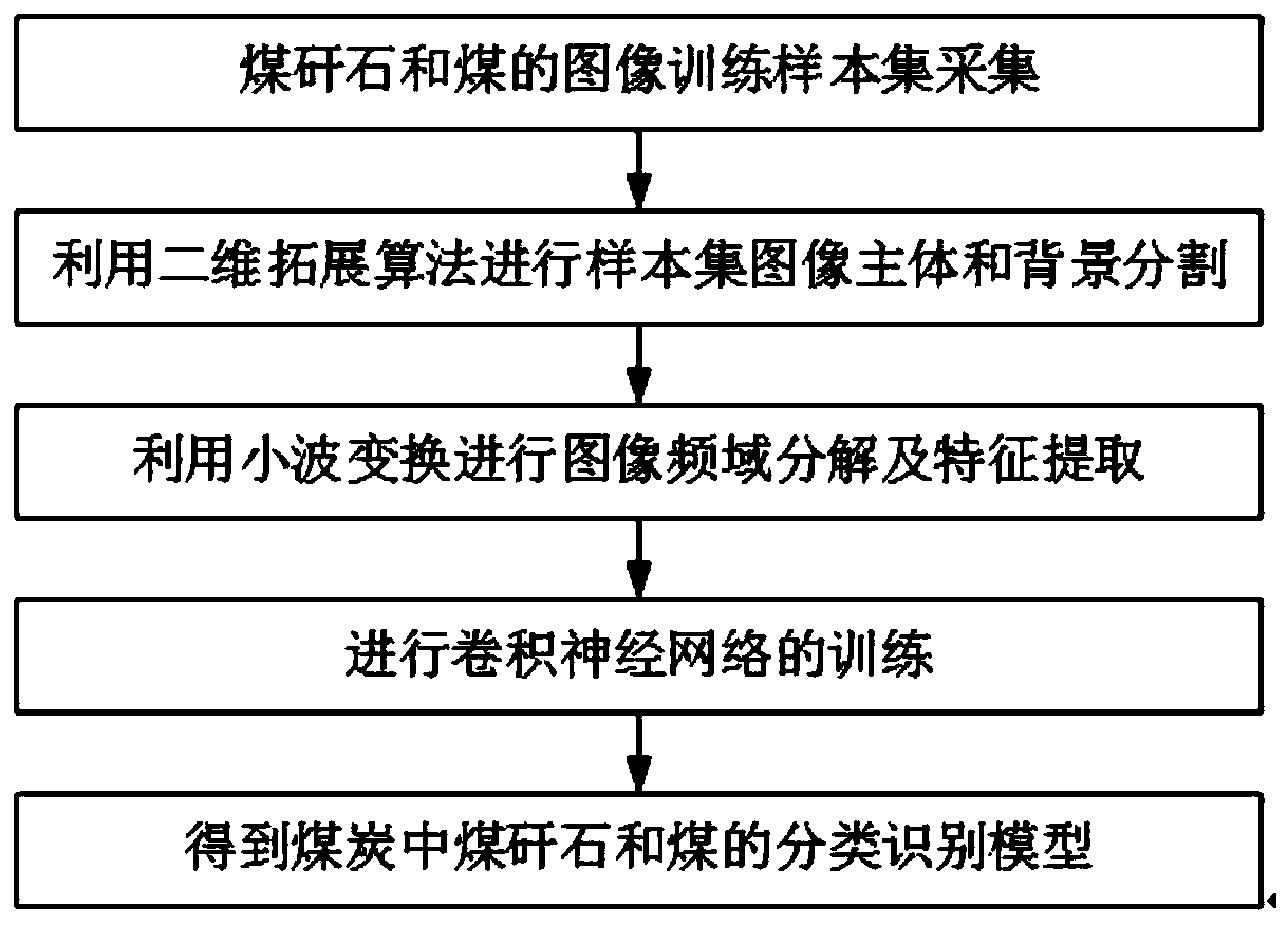 Method for classifying and identifying coal gangue and coal in raw coal