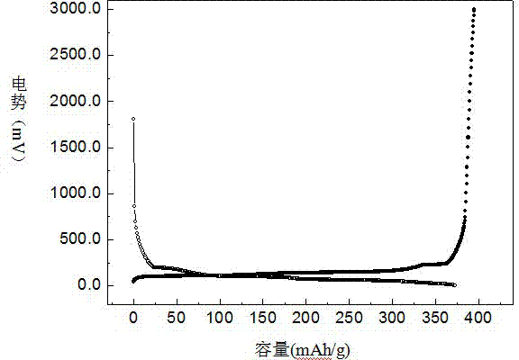 Graphite negative electrode material for lithium ion battery and preparation method of graphite negative electrode material