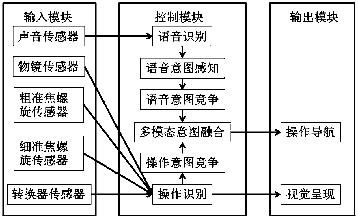 Multi-modal intention fusion method and application