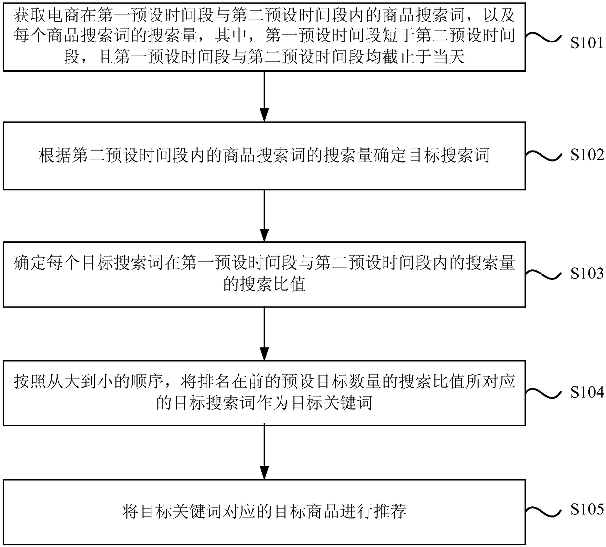 Commodity recommendation method and device, equipment and storage medium