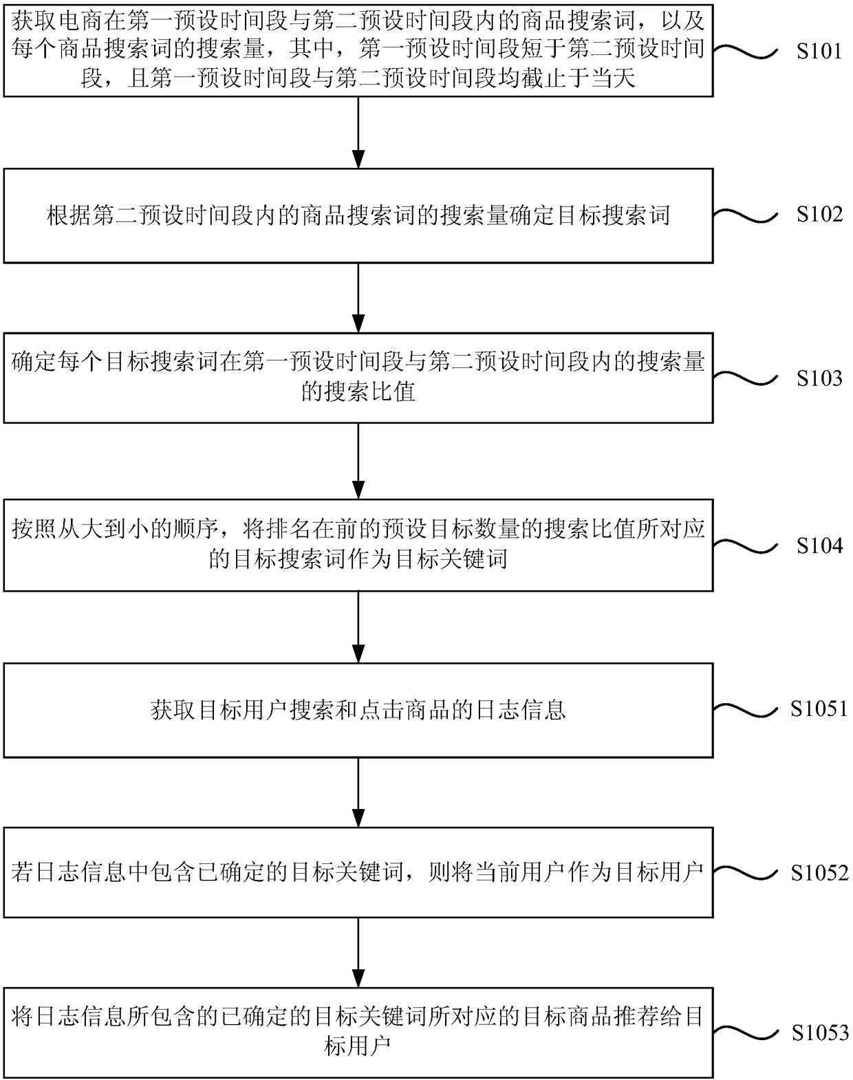 Commodity recommendation method and device, equipment and storage medium