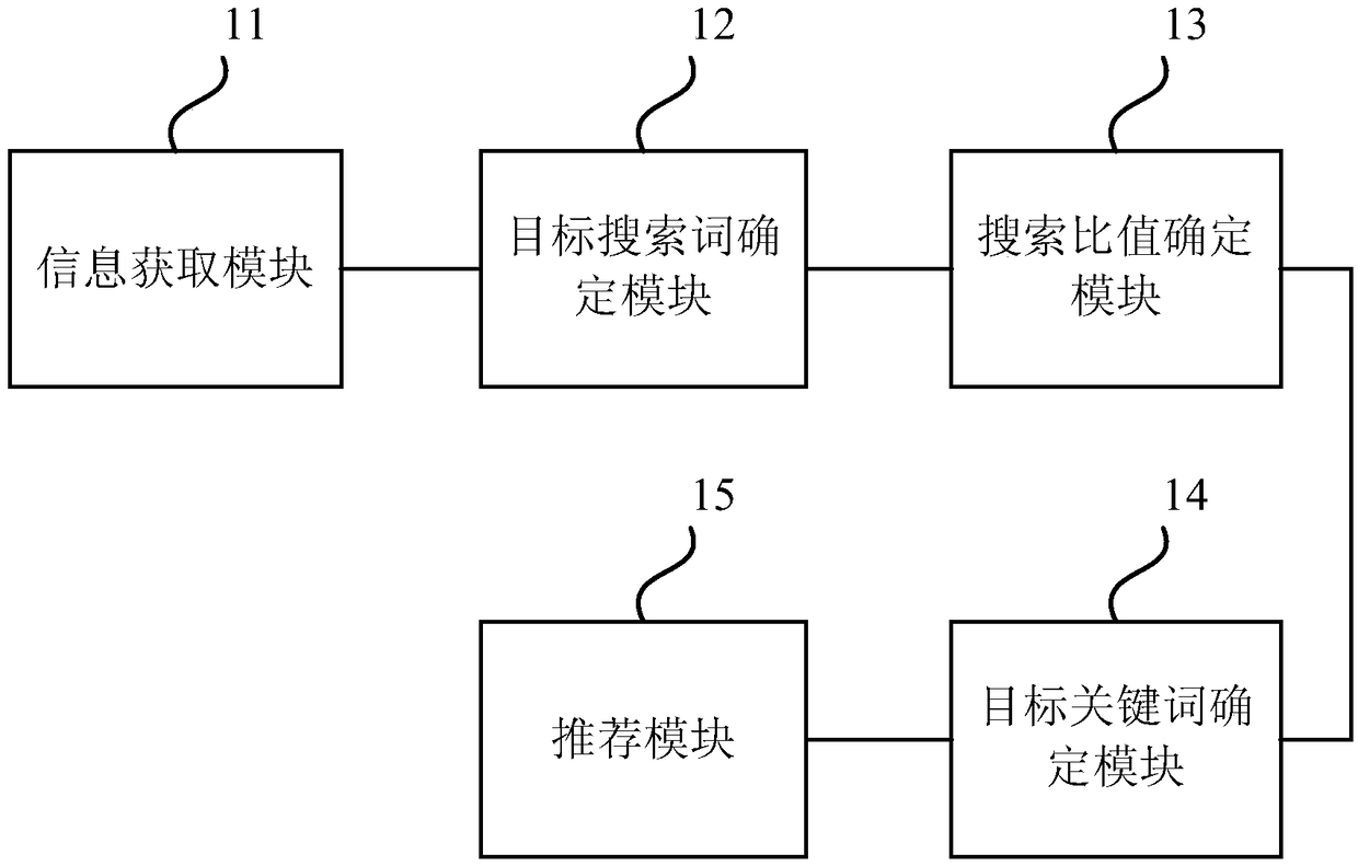 Commodity recommendation method and device, equipment and storage medium