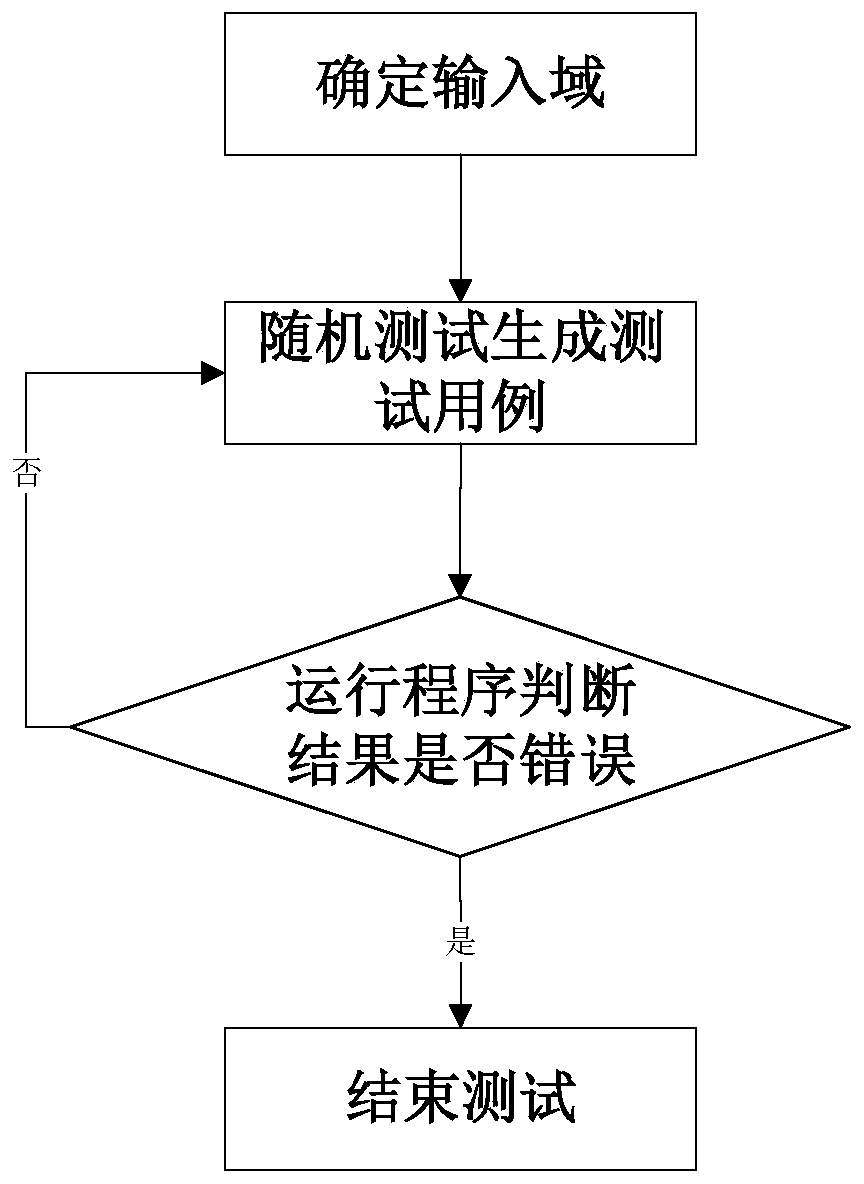 Self-adaptive random test method based on iteration area equipartition and positioning