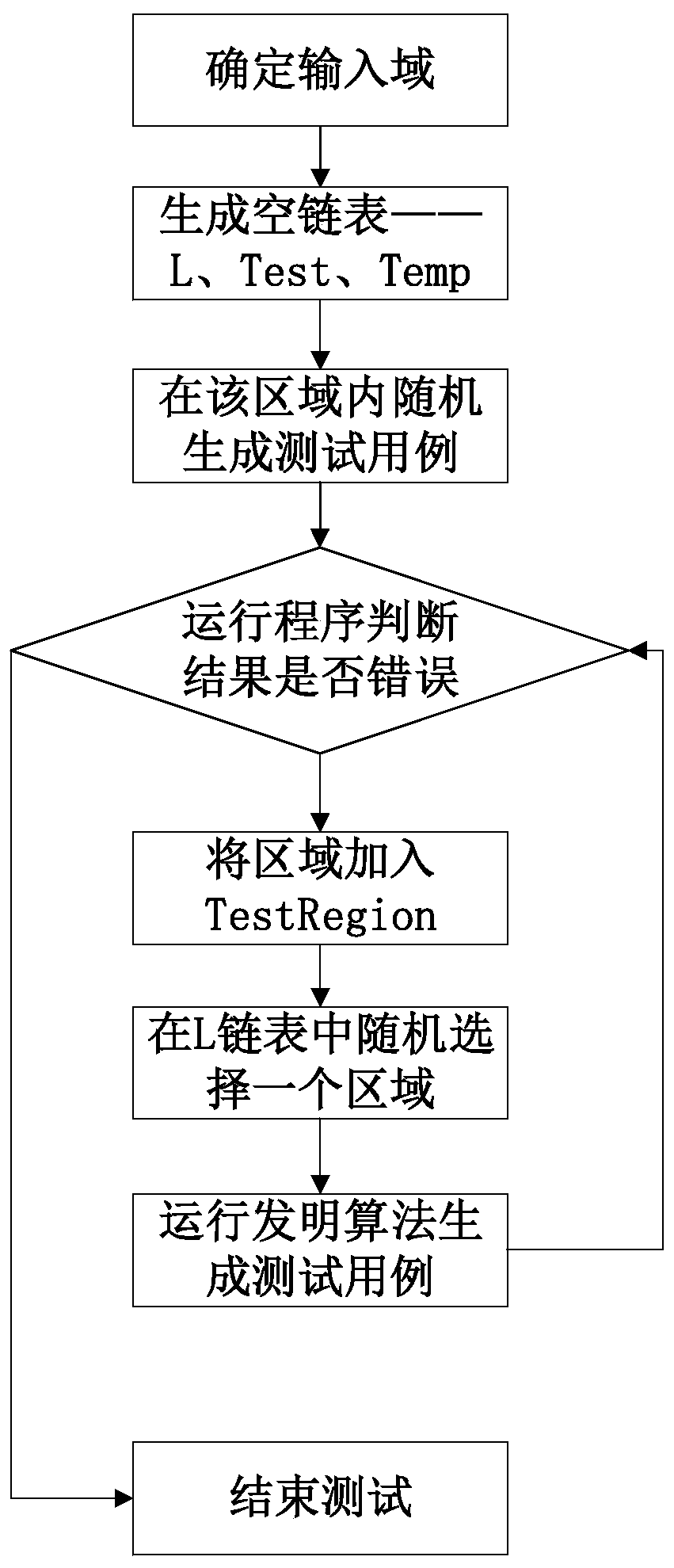 Self-adaptive random test method based on iteration area equipartition and positioning