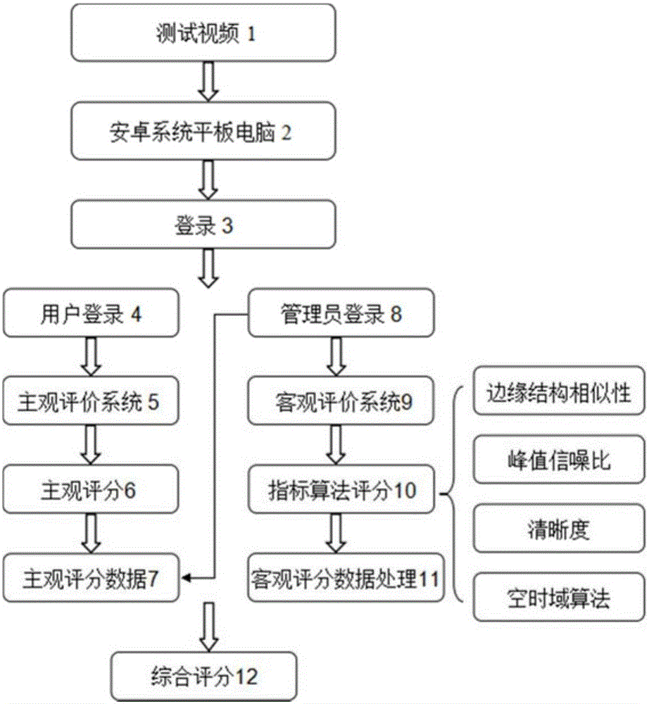 Method for evaluating video quality