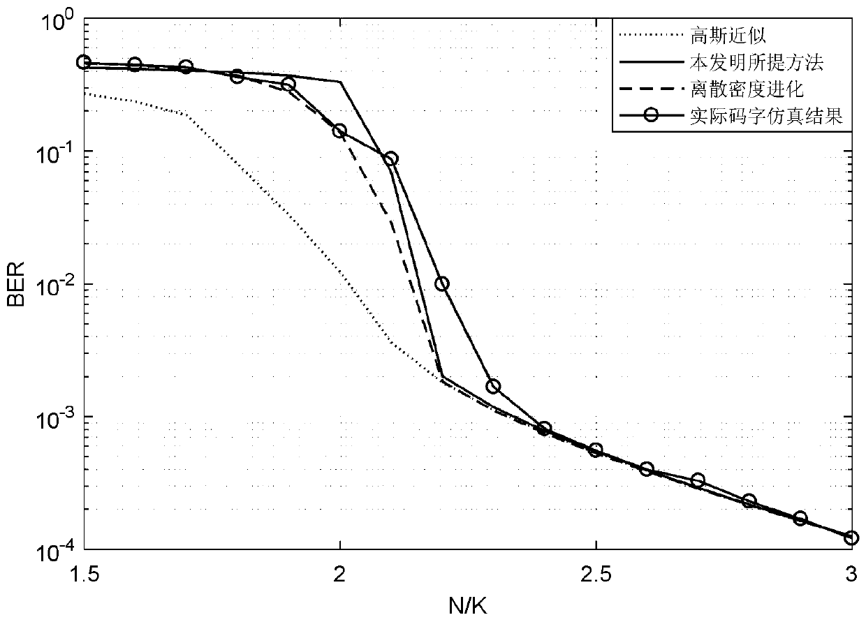 LT code encoding and decoding method and system