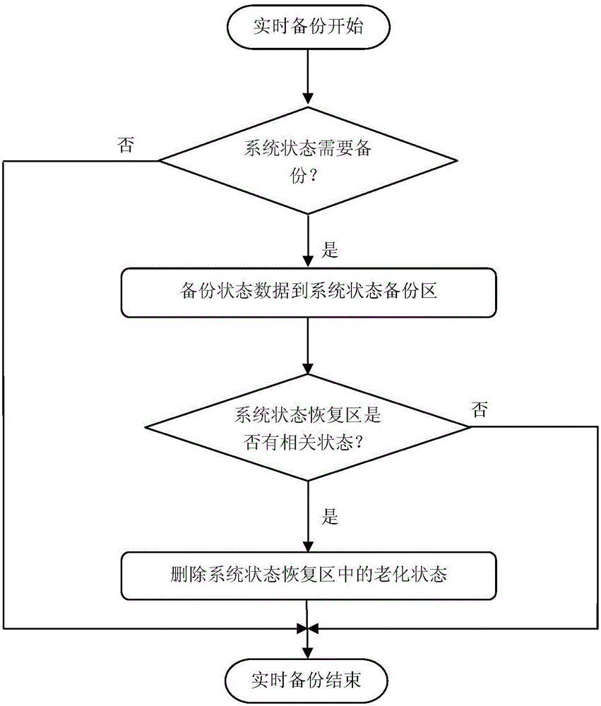 System state backup and restoration method based on data dual-backup mechanism