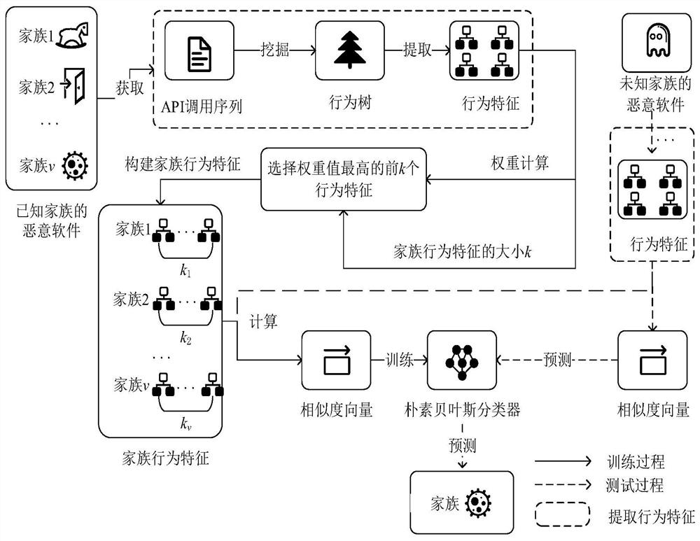 Malicious software homology analysis method based on behavior tree