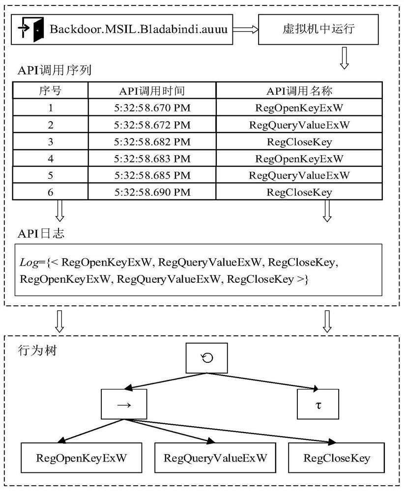 Malicious software homology analysis method based on behavior tree