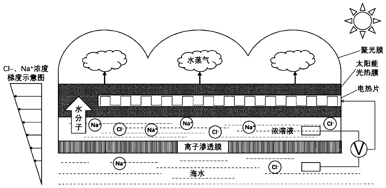 Solar-driven photo-thermal-salinity gradient power generation coupling synergistic interface evaporation system