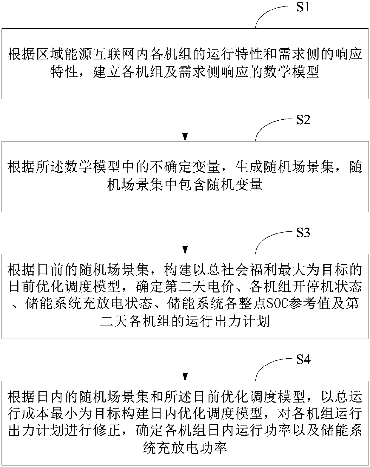 Multi-scene based regional energy internet source charge storage dual-stage coordination optimization method