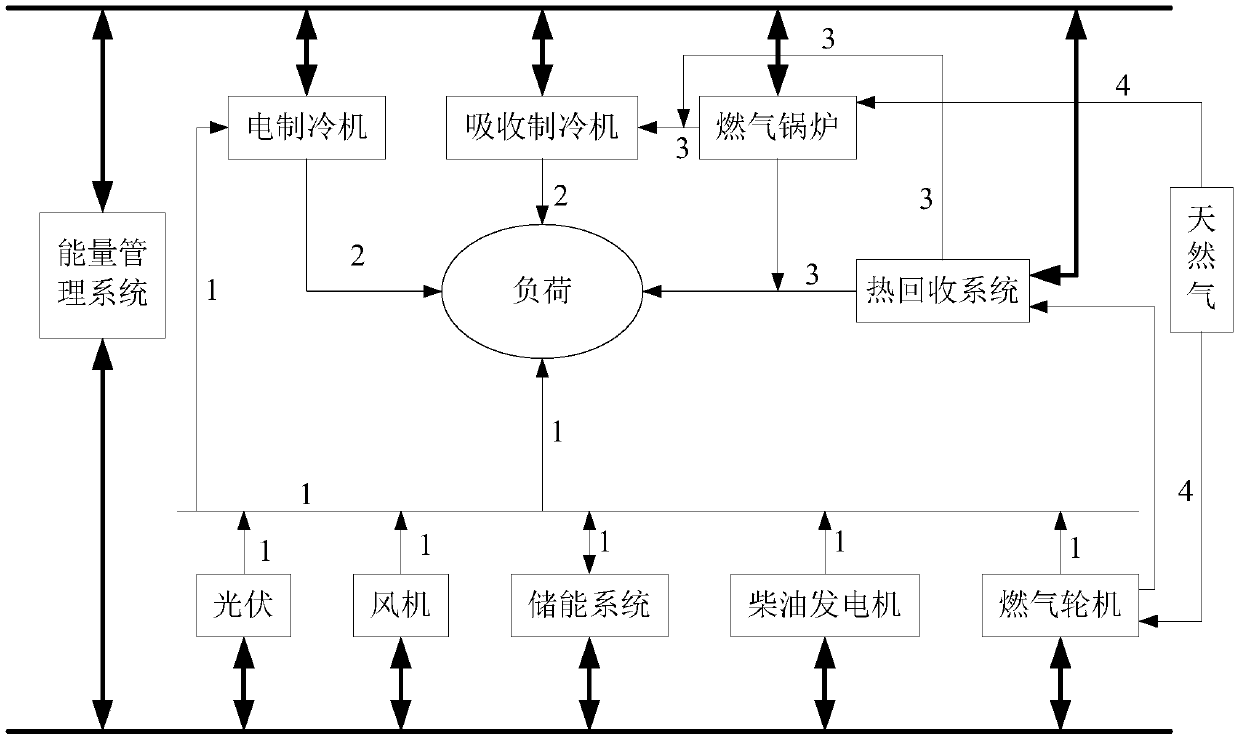 Multi-scene based regional energy internet source charge storage dual-stage coordination optimization method