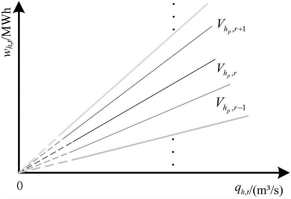 Scheduling method considering incoming water correlation cascade hydropower stations