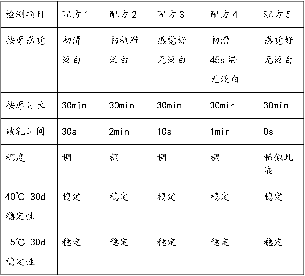 Fruit-vegetable essence face massage cream and preparation method thereof