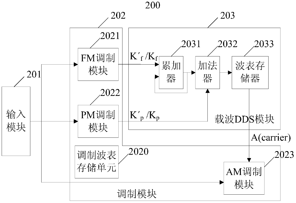 An Improved Signal Generator with Segmentable Modulation