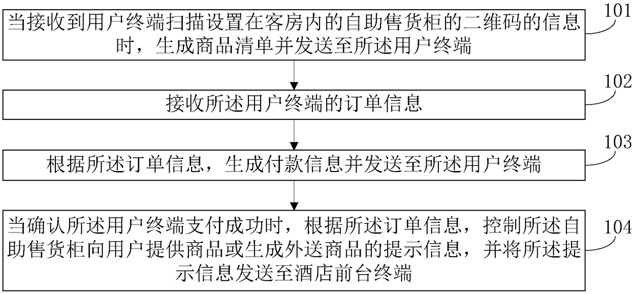 A method and system for self-service sale of hotel guest room