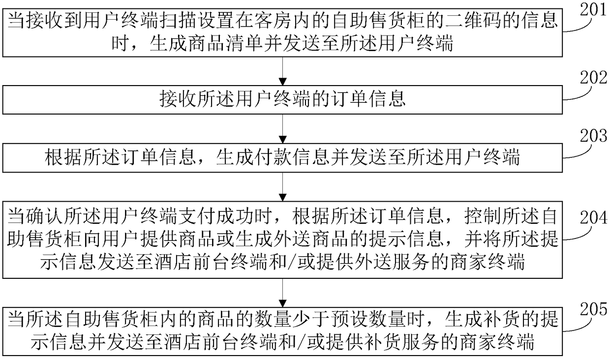 A method and system for self-service sale of hotel guest room