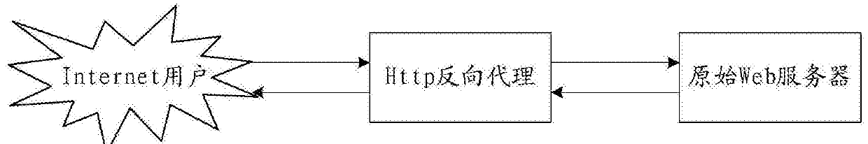 Method and system for testing reverse proxy software